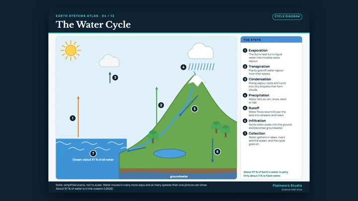 Earth Systems Atlas - 12 Ecology and Climate Charts dashboard