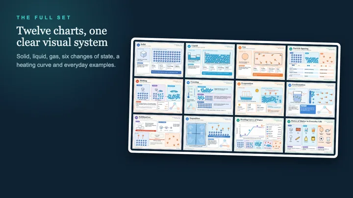 Matter Made Visible - 12 States-of-Matter Charts dashboard