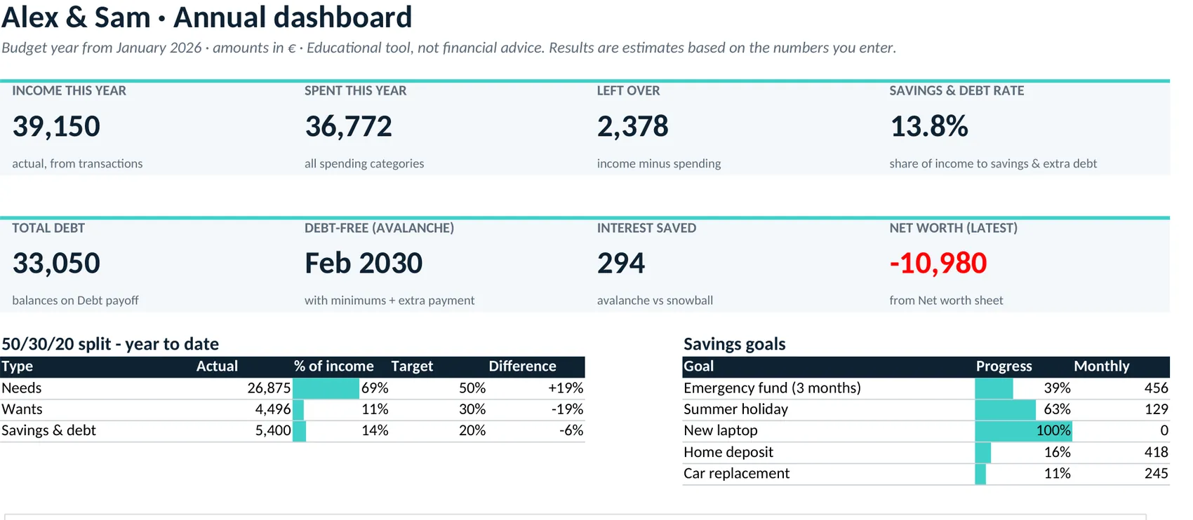 Annual dashboard of the example household: income, spending, left over, debt and savings goals